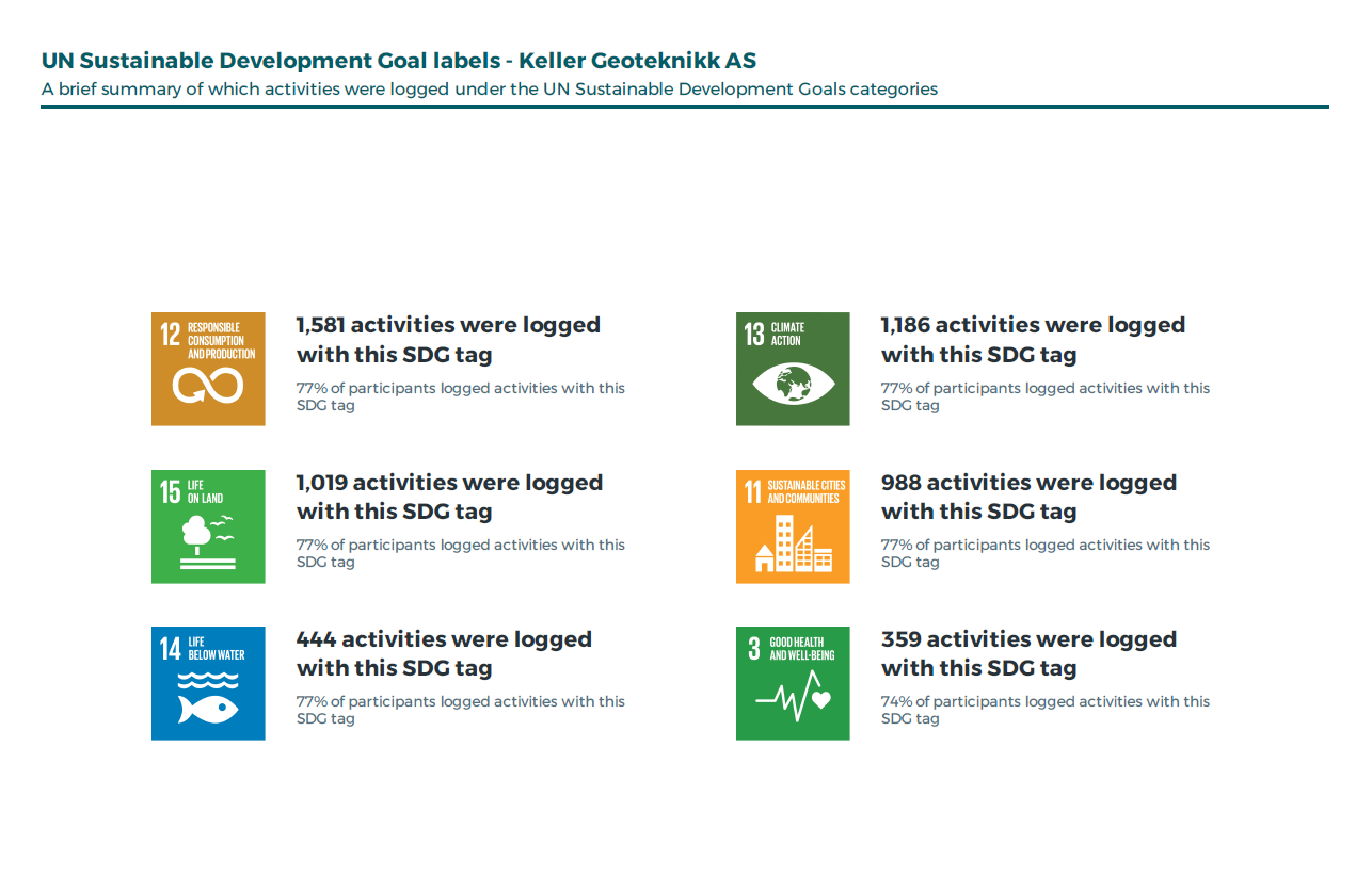 Ducky Challenge UN SDG labels