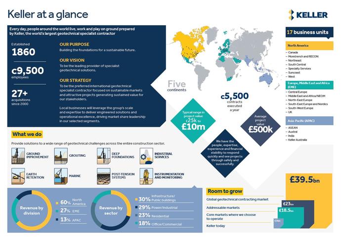 Keller at a glance infographic